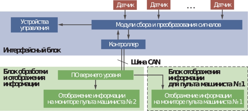 на рисунке представлена структурная схема системы мониторинга параметров РПБ-01
