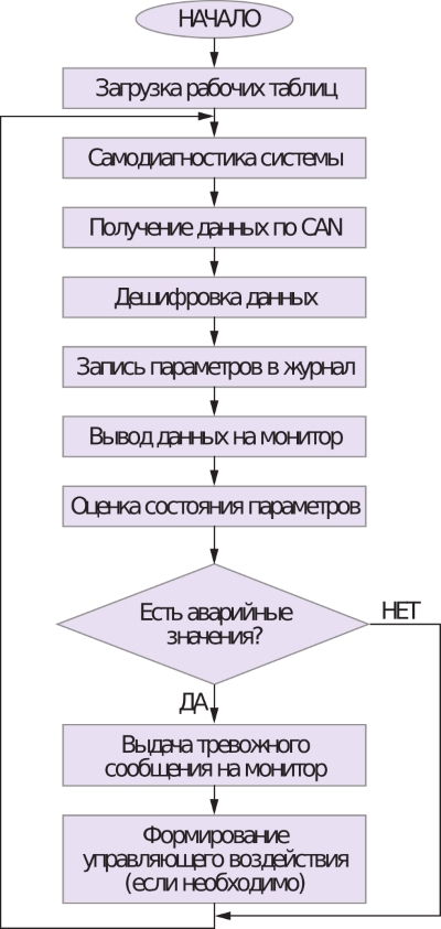 на рисунке представлен алгоритм работы программы блока обработки и отображения информации