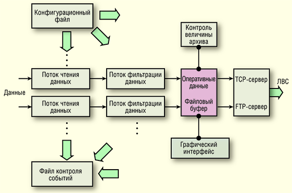 на рисунке представлена схема обработки данных ПО шлюза